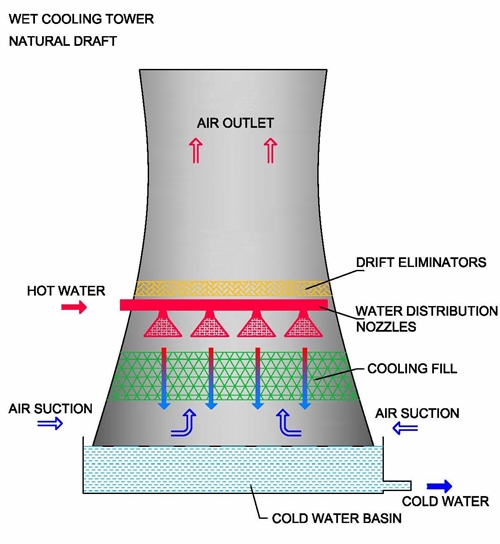 Natural Draft Cooling Towers Fans A S